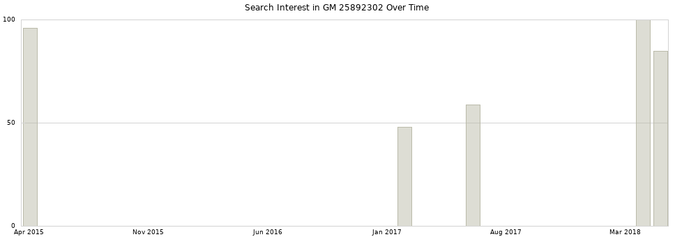 Search interest in GM 25892302 part aggregated by months over time.
