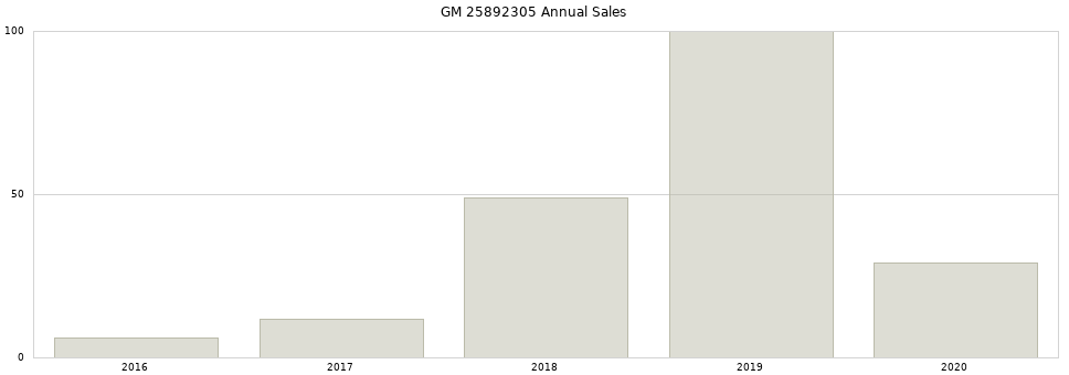 GM 25892305 part annual sales from 2014 to 2020.