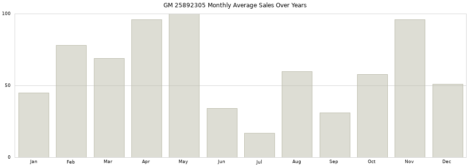 GM 25892305 monthly average sales over years from 2014 to 2020.