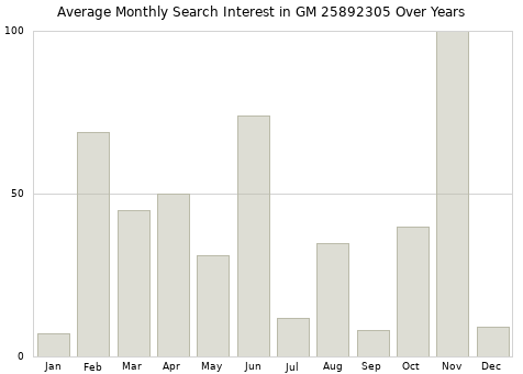 Monthly average search interest in GM 25892305 part over years from 2013 to 2020.