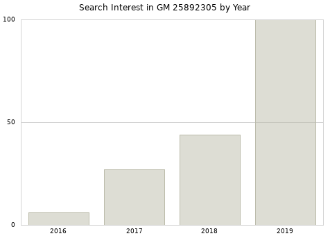 Annual search interest in GM 25892305 part.