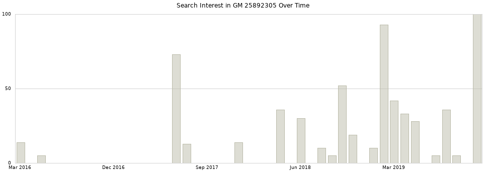 Search interest in GM 25892305 part aggregated by months over time.