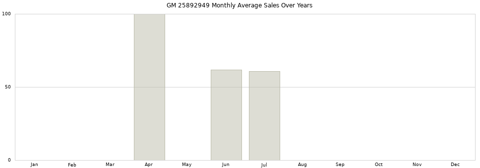 GM 25892949 monthly average sales over years from 2014 to 2020.