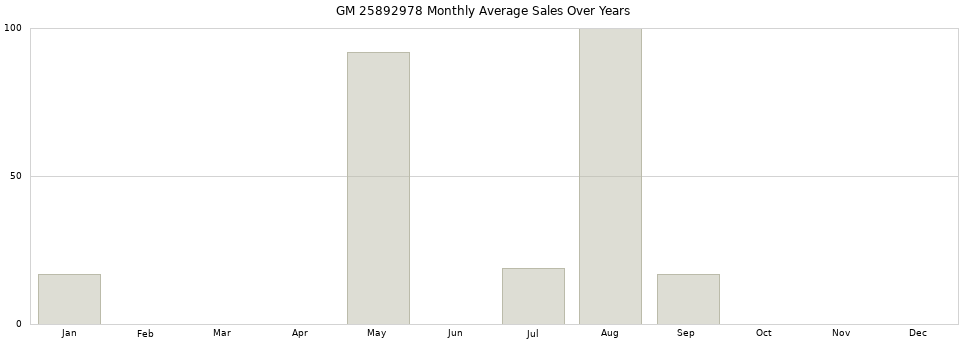 GM 25892978 monthly average sales over years from 2014 to 2020.