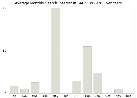 Monthly average search interest in GM 25892978 part over years from 2013 to 2020.