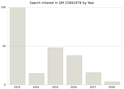 Annual search interest in GM 25892978 part.