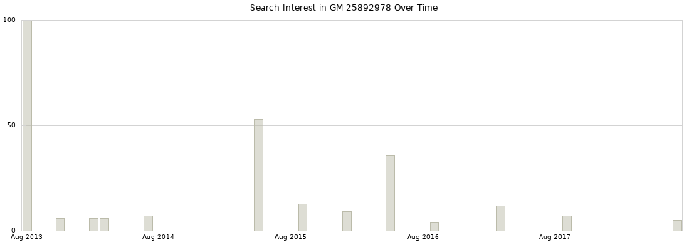 Search interest in GM 25892978 part aggregated by months over time.