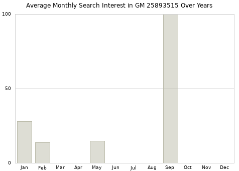 Monthly average search interest in GM 25893515 part over years from 2013 to 2020.