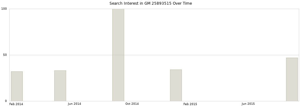 Search interest in GM 25893515 part aggregated by months over time.