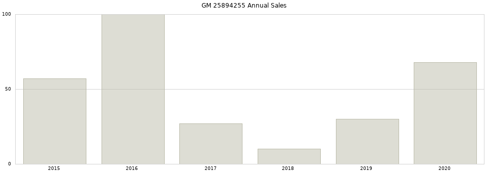 GM 25894255 part annual sales from 2014 to 2020.
