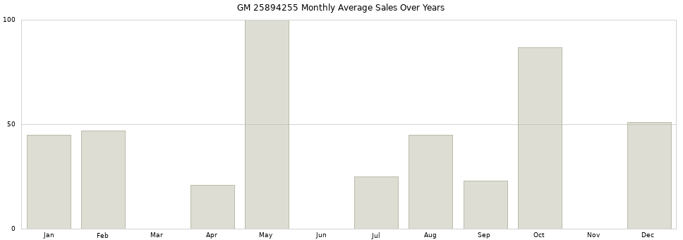 GM 25894255 monthly average sales over years from 2014 to 2020.