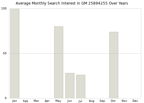 Monthly average search interest in GM 25894255 part over years from 2013 to 2020.