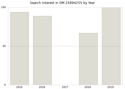 Annual search interest in GM 25894255 part.