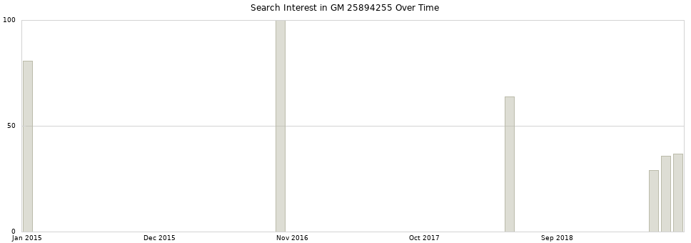 Search interest in GM 25894255 part aggregated by months over time.