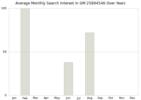 Monthly average search interest in GM 25894546 part over years from 2013 to 2020.