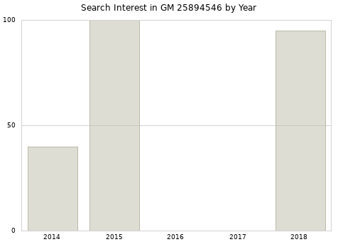 Annual search interest in GM 25894546 part.