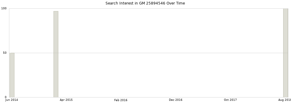 Search interest in GM 25894546 part aggregated by months over time.