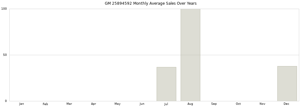GM 25894592 monthly average sales over years from 2014 to 2020.