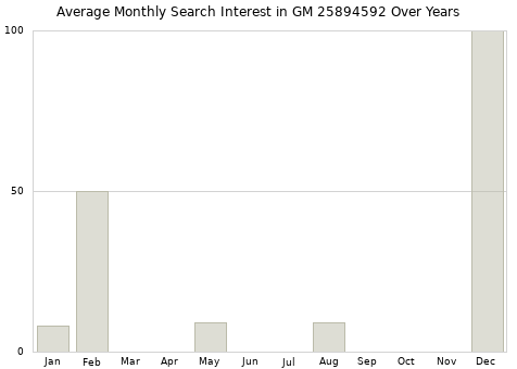 Monthly average search interest in GM 25894592 part over years from 2013 to 2020.
