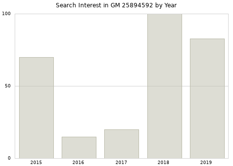 Annual search interest in GM 25894592 part.