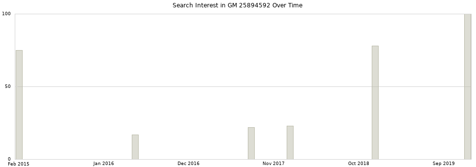 Search interest in GM 25894592 part aggregated by months over time.
