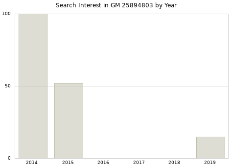 Annual search interest in GM 25894803 part.