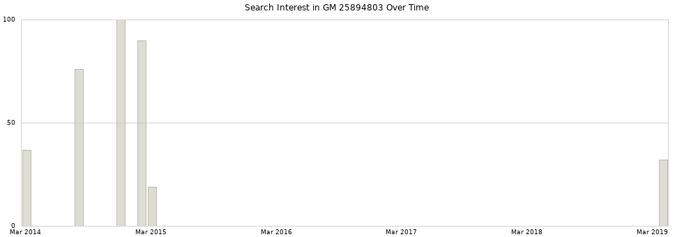 Search interest in GM 25894803 part aggregated by months over time.