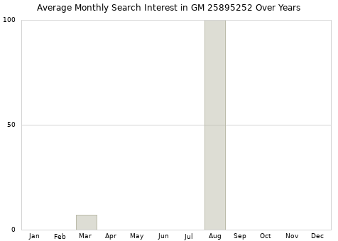 Monthly average search interest in GM 25895252 part over years from 2013 to 2020.
