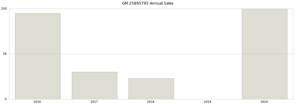 GM 25895795 part annual sales from 2014 to 2020.
