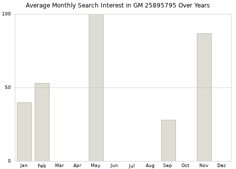 Monthly average search interest in GM 25895795 part over years from 2013 to 2020.