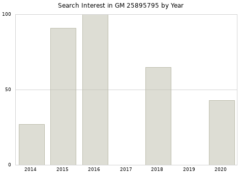 Annual search interest in GM 25895795 part.
