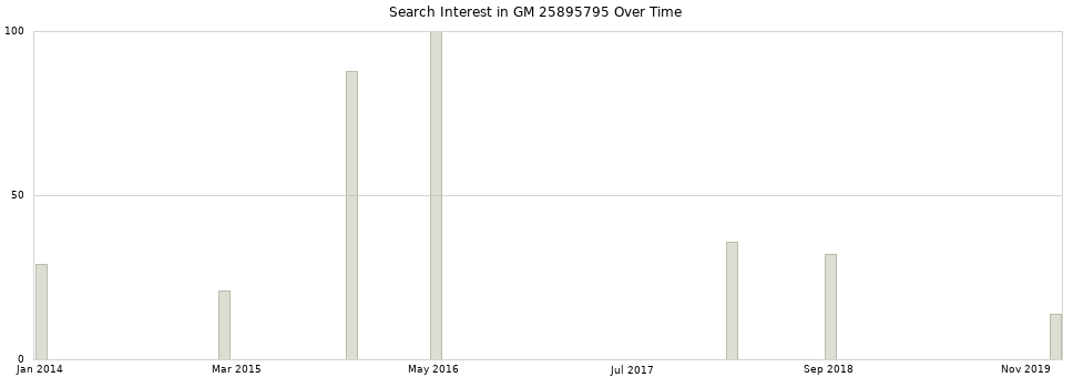 Search interest in GM 25895795 part aggregated by months over time.