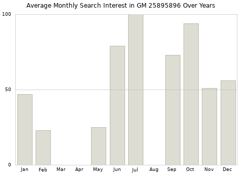 Monthly average search interest in GM 25895896 part over years from 2013 to 2020.