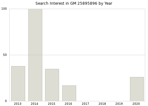 Annual search interest in GM 25895896 part.
