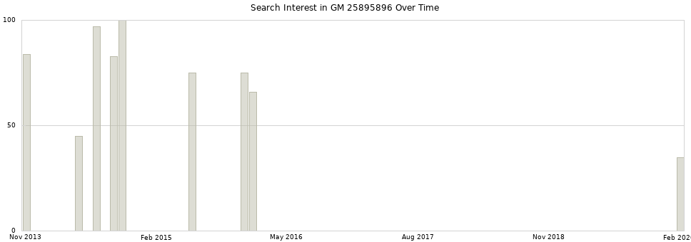 Search interest in GM 25895896 part aggregated by months over time.