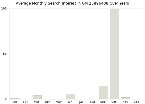 Monthly average search interest in GM 25896408 part over years from 2013 to 2020.