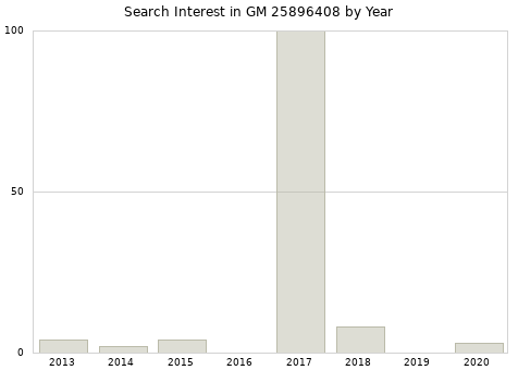 Annual search interest in GM 25896408 part.
