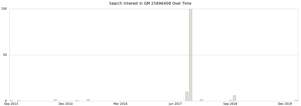 Search interest in GM 25896408 part aggregated by months over time.
