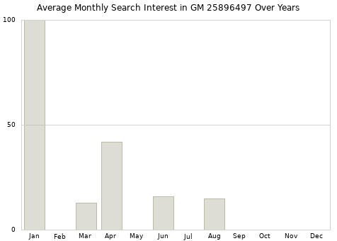 Monthly average search interest in GM 25896497 part over years from 2013 to 2020.