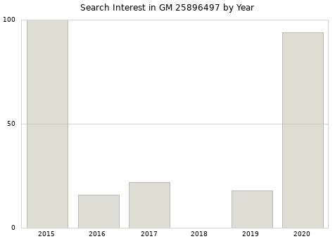 Annual search interest in GM 25896497 part.