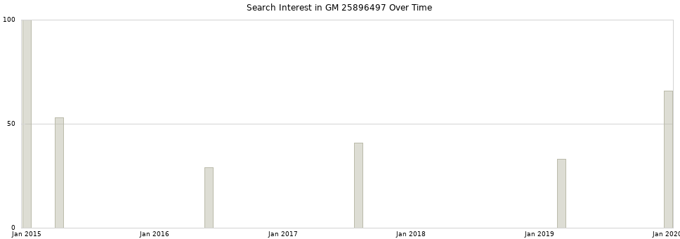 Search interest in GM 25896497 part aggregated by months over time.
