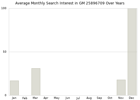 Monthly average search interest in GM 25896709 part over years from 2013 to 2020.