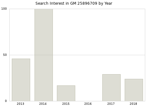 Annual search interest in GM 25896709 part.