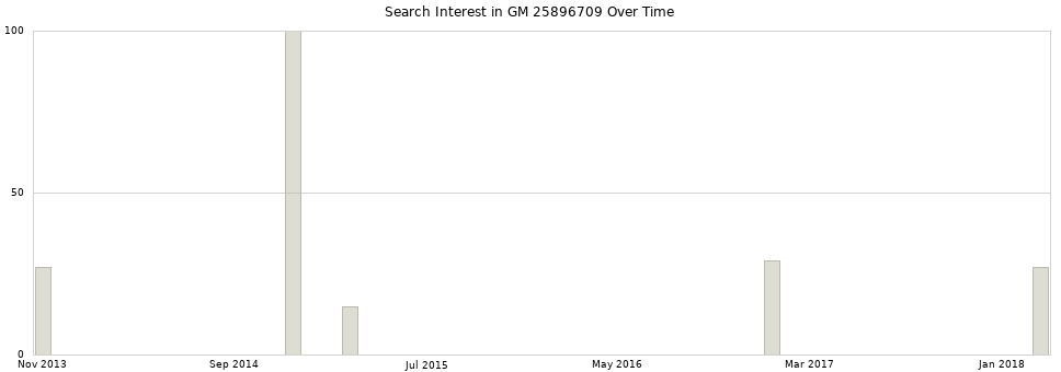 Search interest in GM 25896709 part aggregated by months over time.