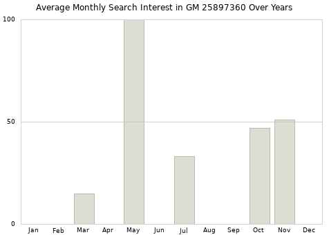 Monthly average search interest in GM 25897360 part over years from 2013 to 2020.