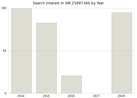 Annual search interest in GM 25897360 part.