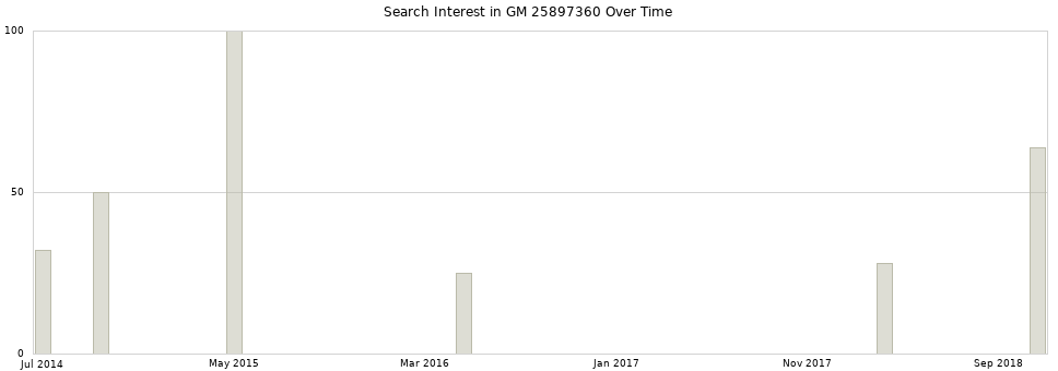 Search interest in GM 25897360 part aggregated by months over time.
