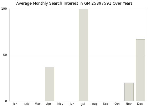 Monthly average search interest in GM 25897591 part over years from 2013 to 2020.