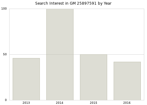 Annual search interest in GM 25897591 part.