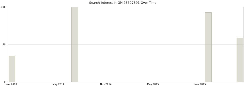 Search interest in GM 25897591 part aggregated by months over time.